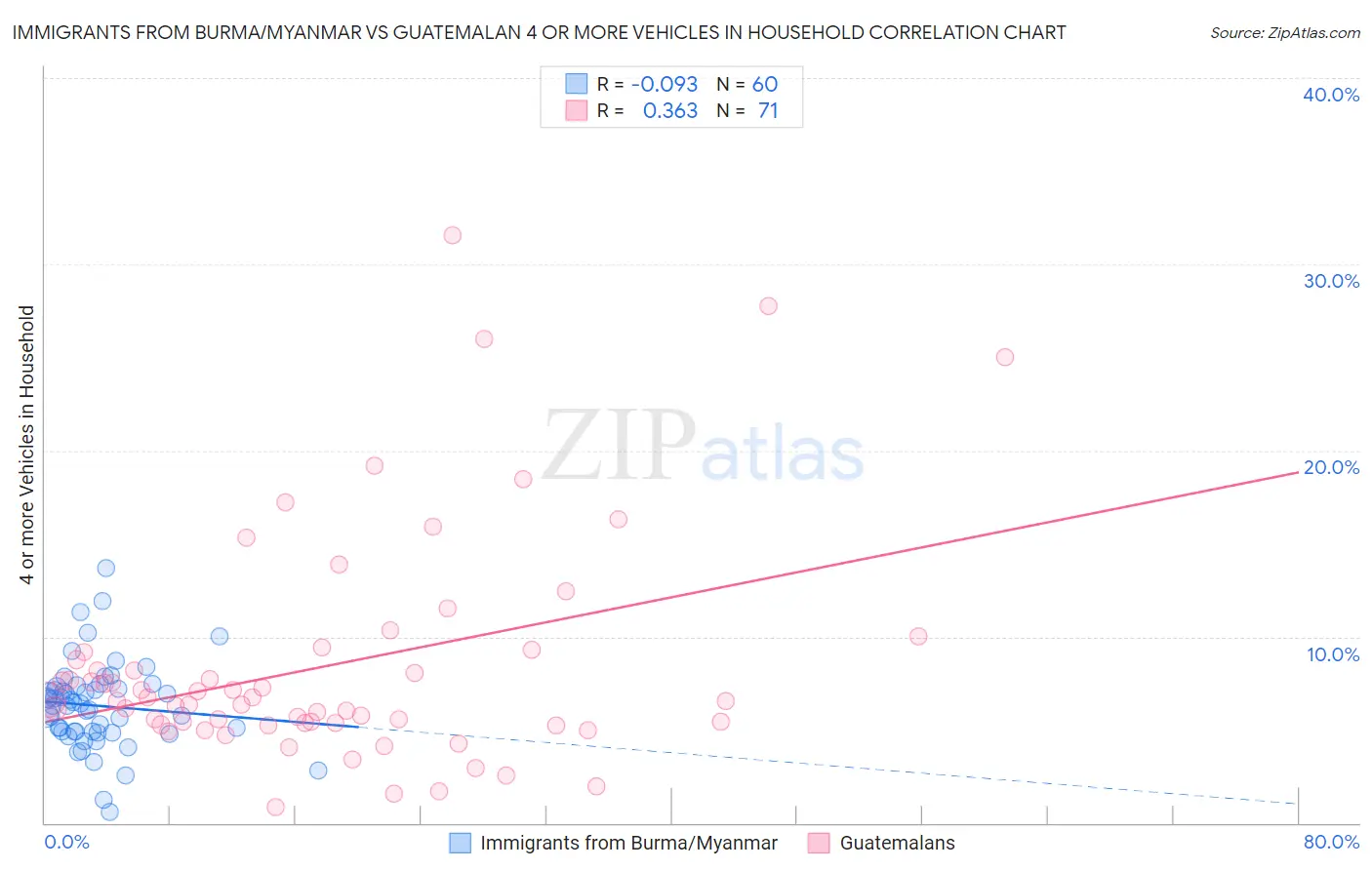 Immigrants from Burma/Myanmar vs Guatemalan 4 or more Vehicles in Household