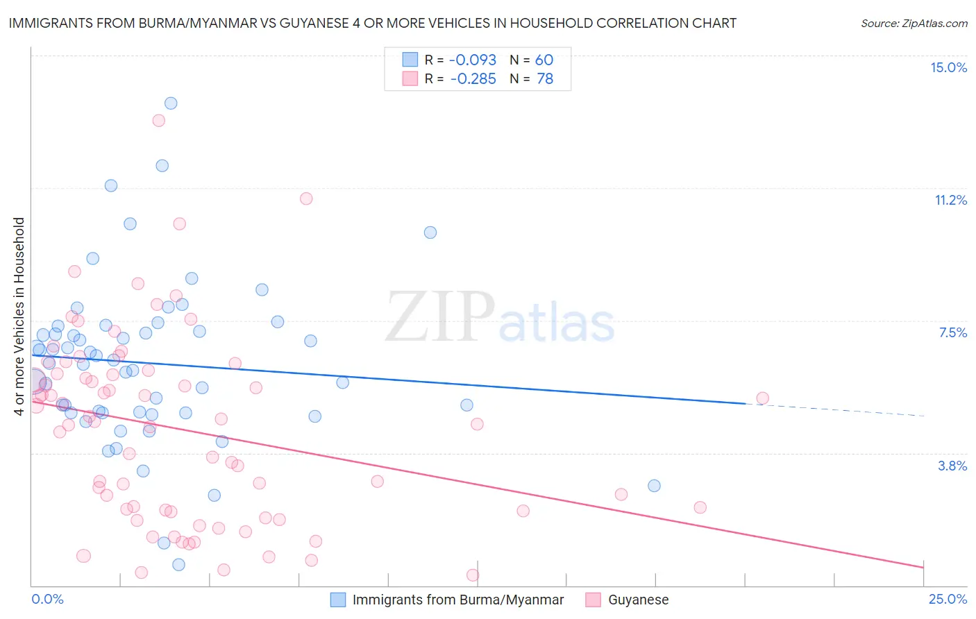Immigrants from Burma/Myanmar vs Guyanese 4 or more Vehicles in Household