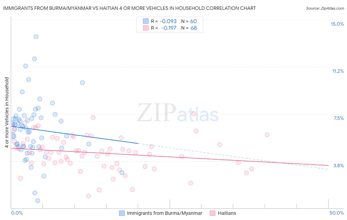 Immigrants from Burma/Myanmar vs Haitian 4 or more Vehicles in Household