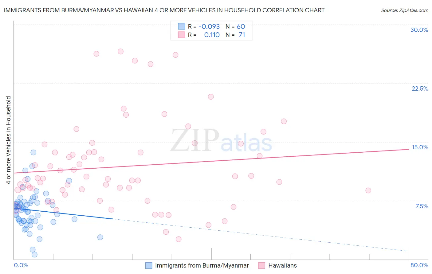 Immigrants from Burma/Myanmar vs Hawaiian 4 or more Vehicles in Household