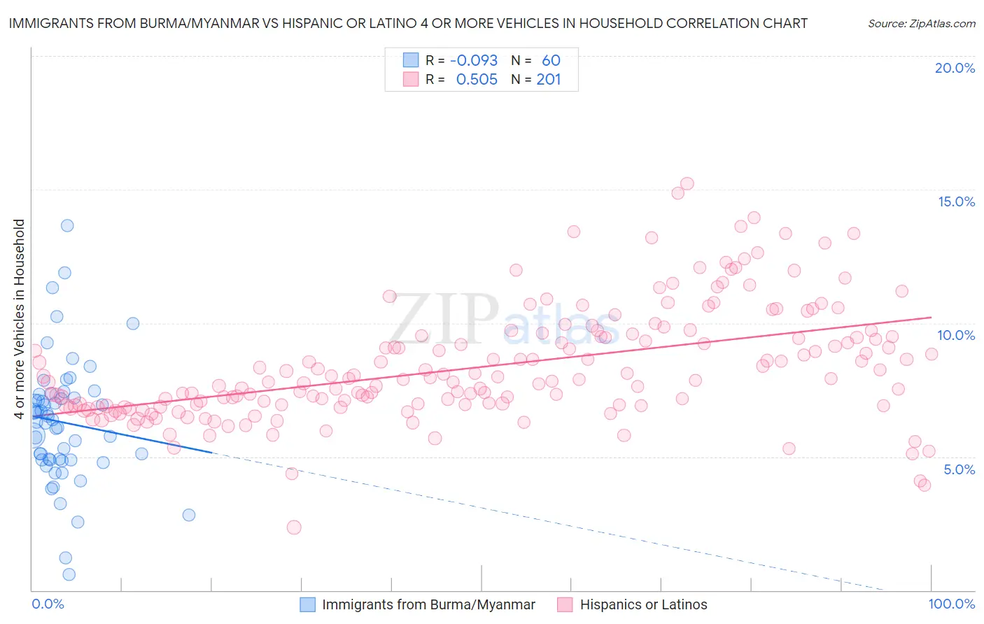 Immigrants from Burma/Myanmar vs Hispanic or Latino 4 or more Vehicles in Household