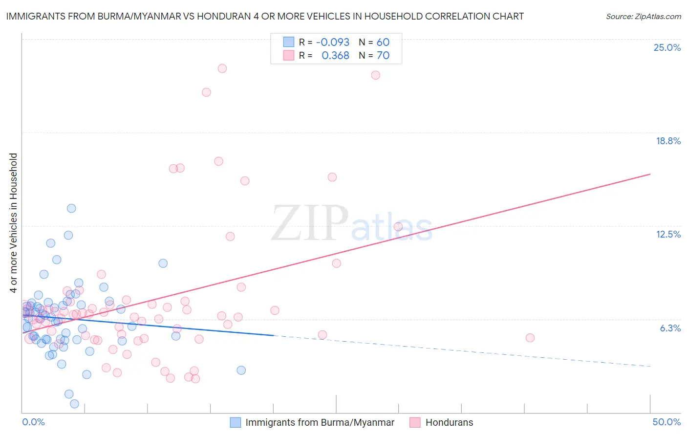 Immigrants from Burma/Myanmar vs Honduran 4 or more Vehicles in Household