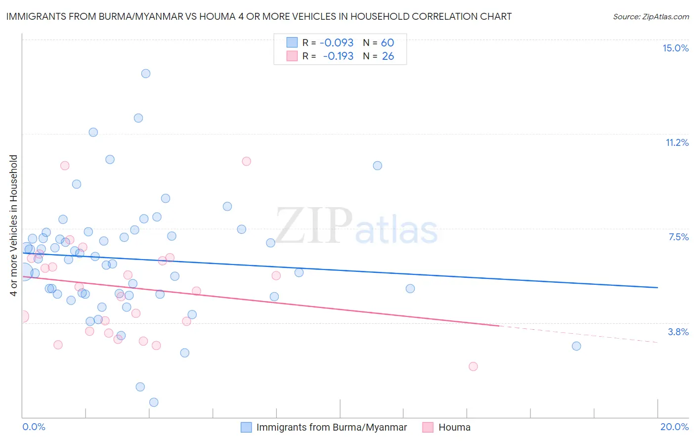 Immigrants from Burma/Myanmar vs Houma 4 or more Vehicles in Household