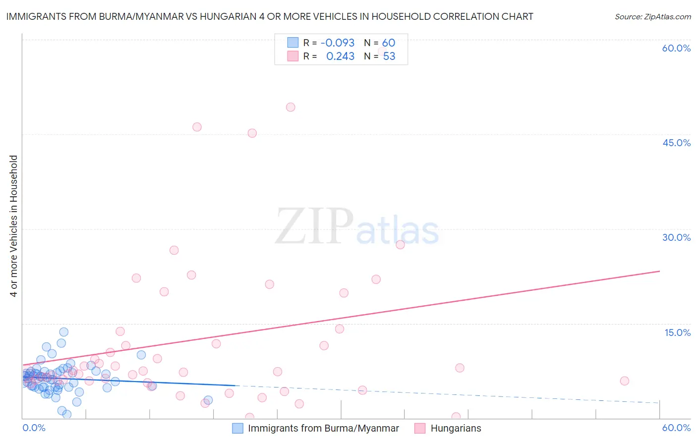 Immigrants from Burma/Myanmar vs Hungarian 4 or more Vehicles in Household