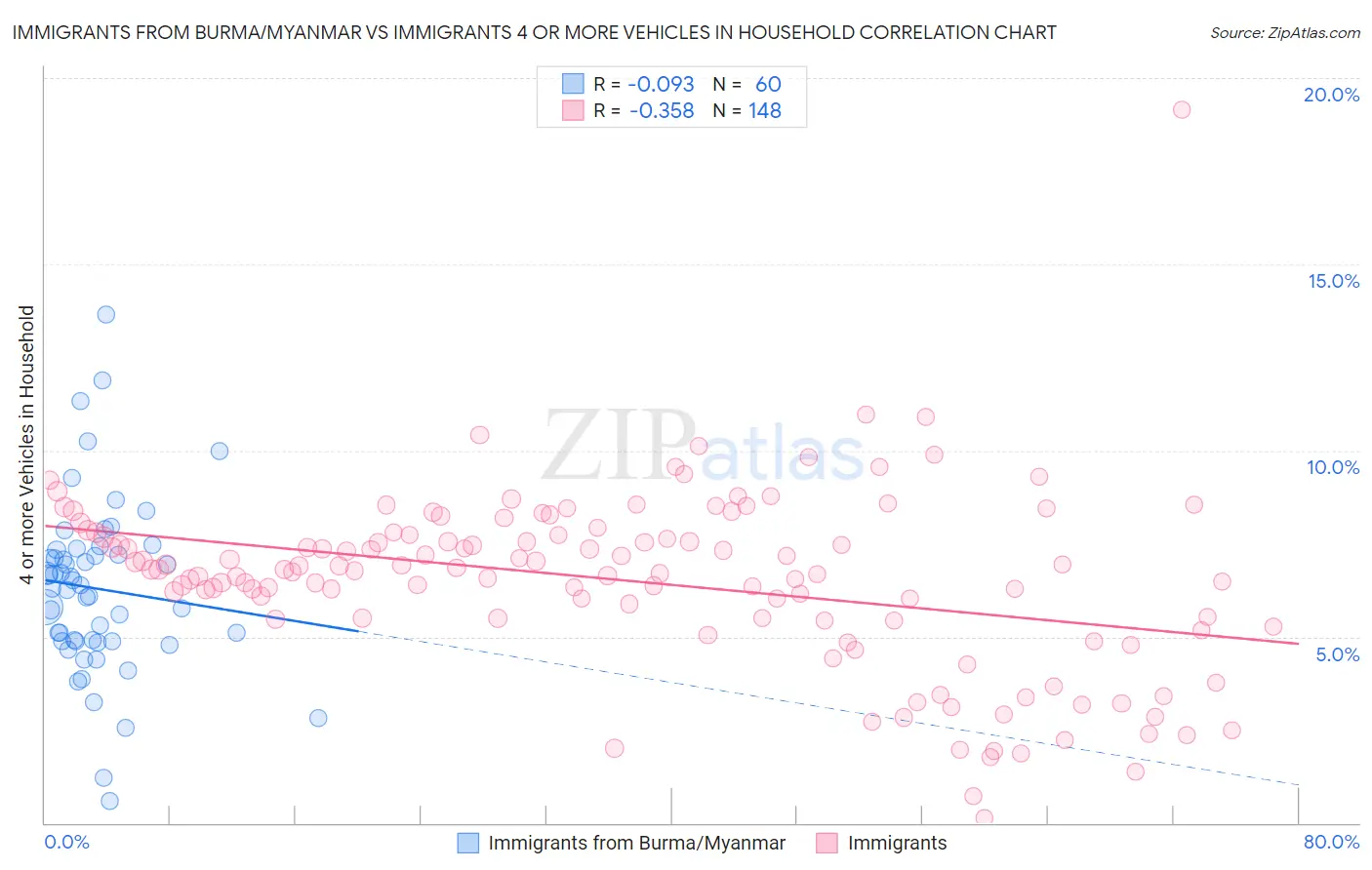 Immigrants from Burma/Myanmar vs Immigrants 4 or more Vehicles in Household