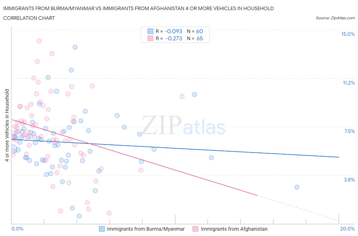 Immigrants from Burma/Myanmar vs Immigrants from Afghanistan 4 or more Vehicles in Household