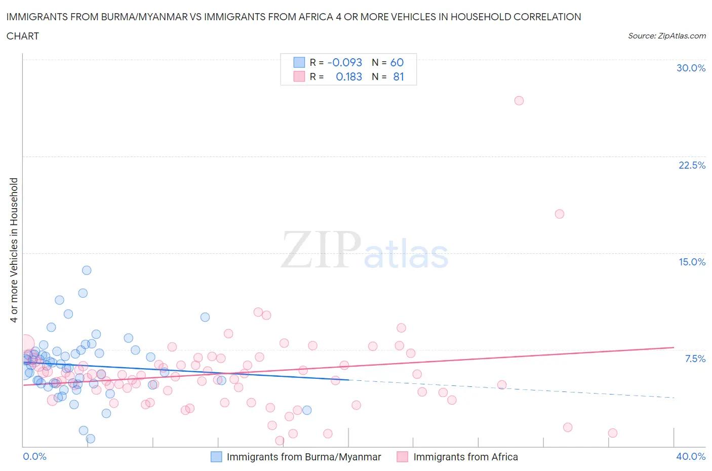 Immigrants from Burma/Myanmar vs Immigrants from Africa 4 or more Vehicles in Household