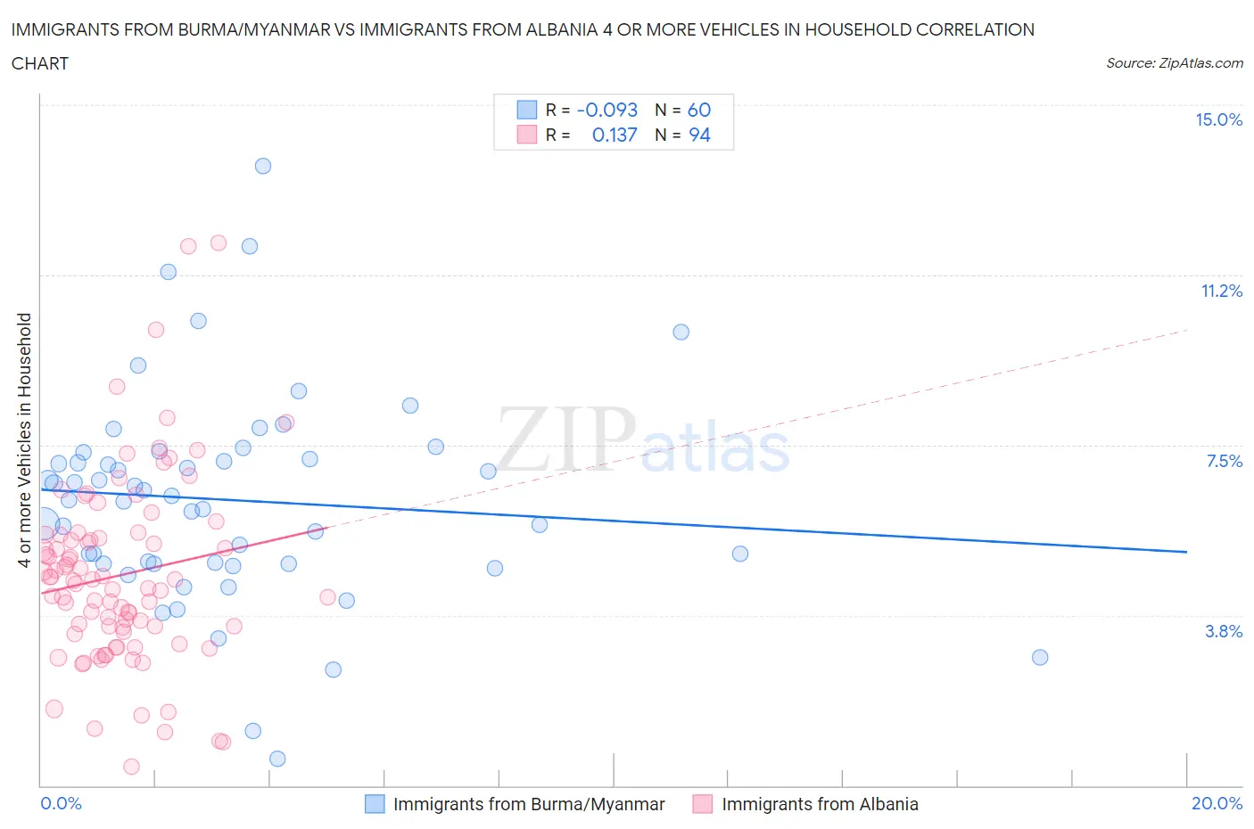 Immigrants from Burma/Myanmar vs Immigrants from Albania 4 or more Vehicles in Household