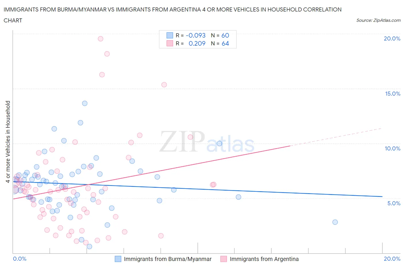 Immigrants from Burma/Myanmar vs Immigrants from Argentina 4 or more Vehicles in Household