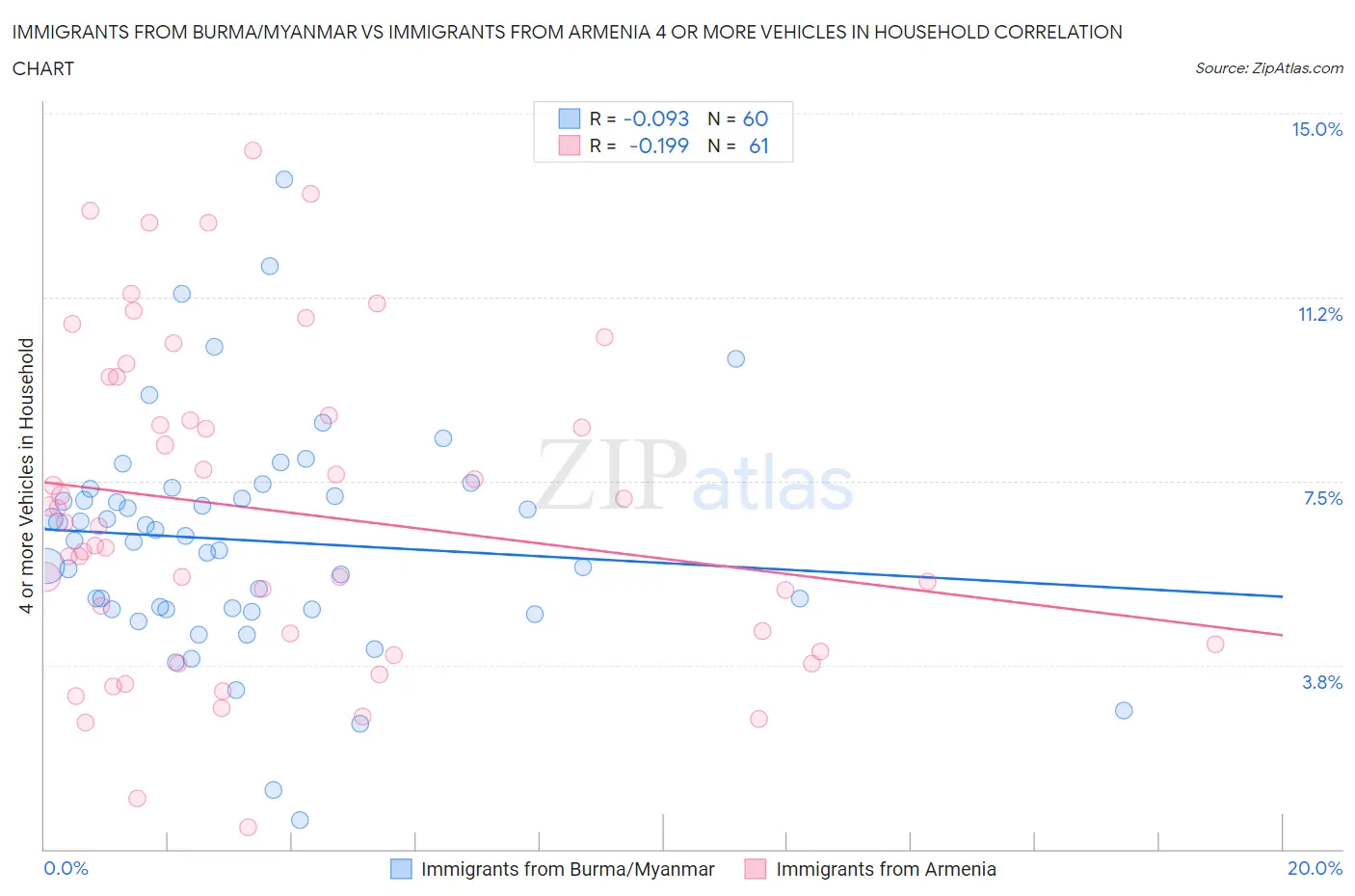 Immigrants from Burma/Myanmar vs Immigrants from Armenia 4 or more Vehicles in Household