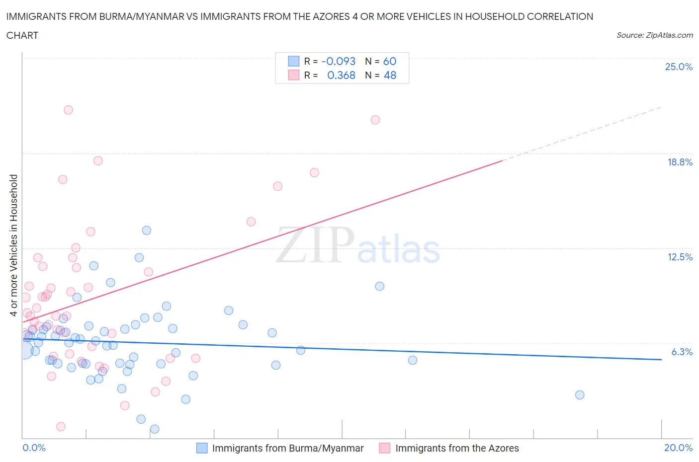 Immigrants from Burma/Myanmar vs Immigrants from the Azores 4 or more Vehicles in Household