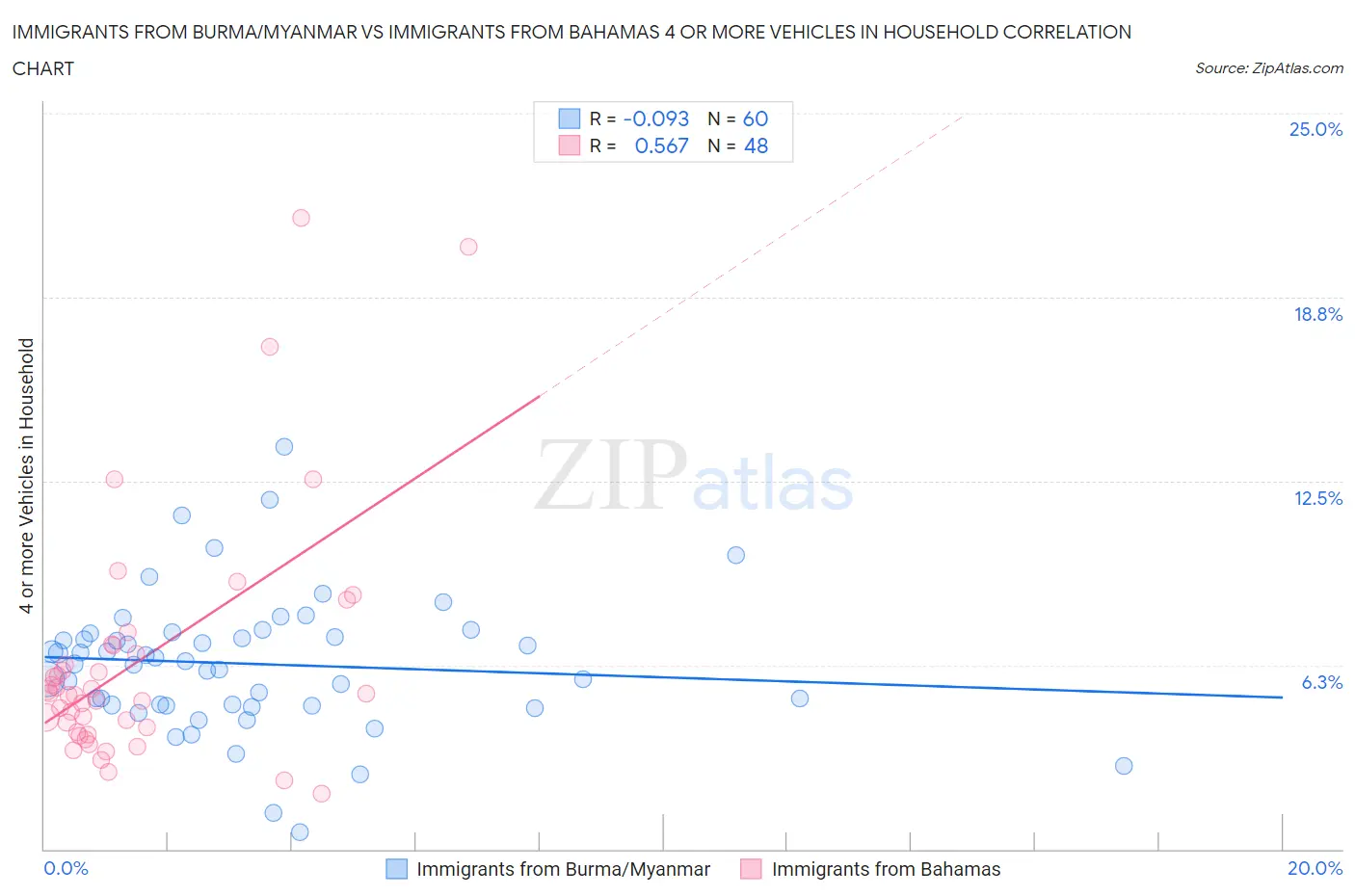 Immigrants from Burma/Myanmar vs Immigrants from Bahamas 4 or more Vehicles in Household