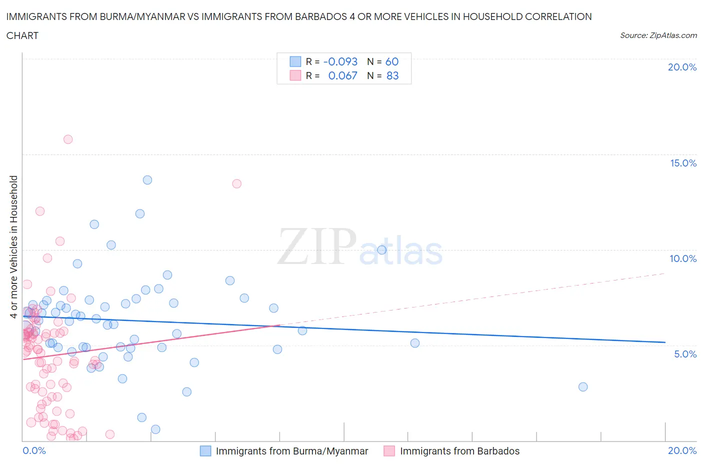 Immigrants from Burma/Myanmar vs Immigrants from Barbados 4 or more Vehicles in Household