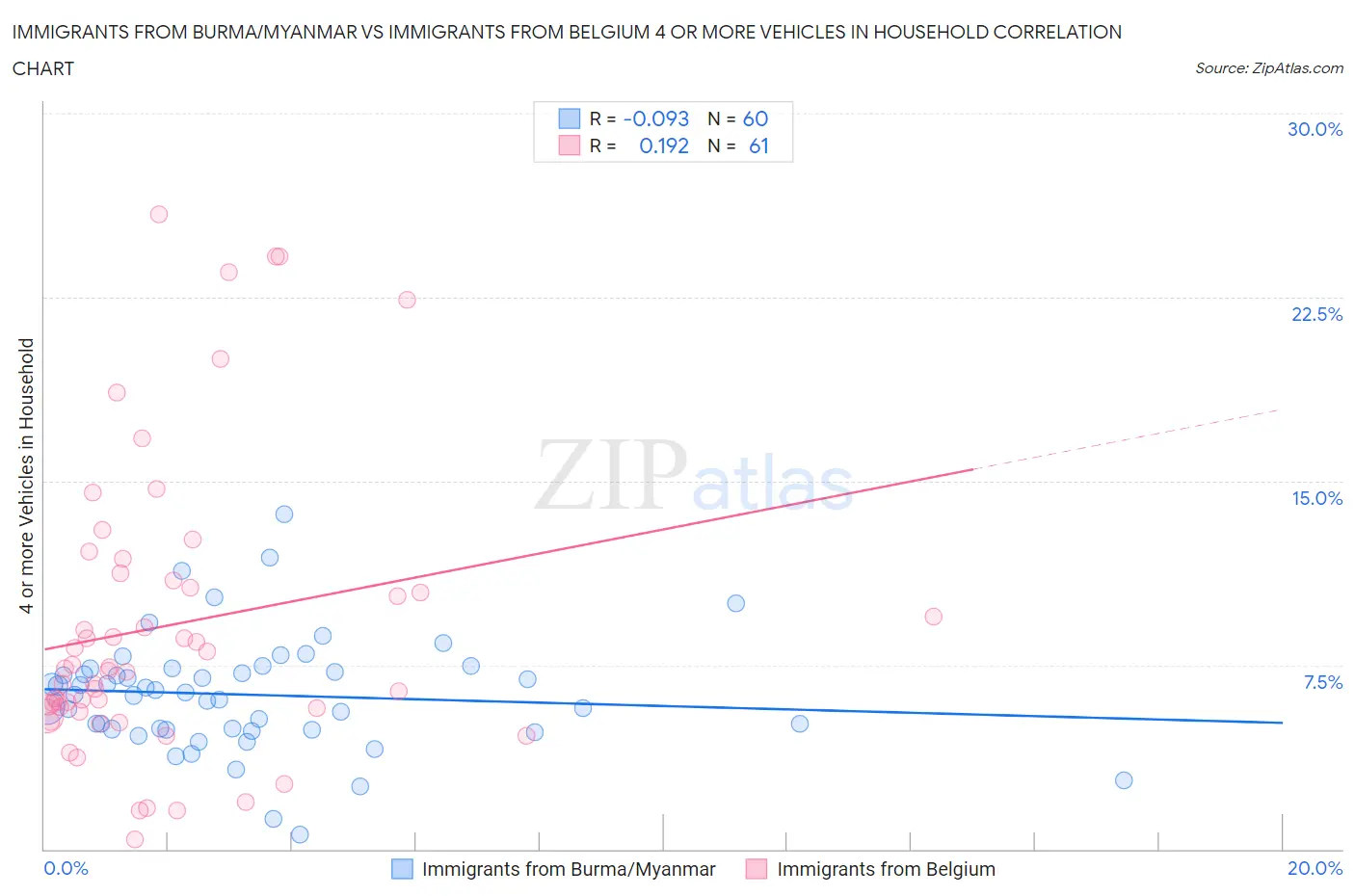 Immigrants from Burma/Myanmar vs Immigrants from Belgium 4 or more Vehicles in Household