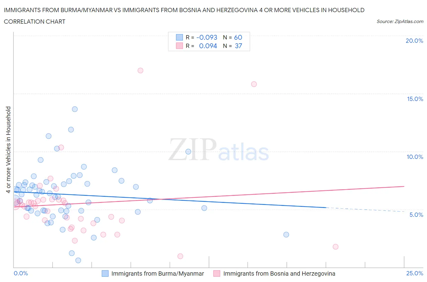 Immigrants from Burma/Myanmar vs Immigrants from Bosnia and Herzegovina 4 or more Vehicles in Household