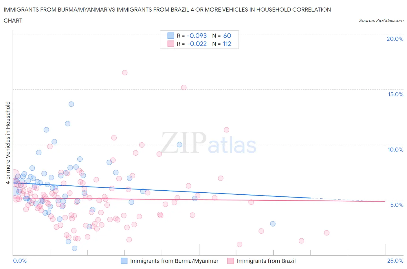 Immigrants from Burma/Myanmar vs Immigrants from Brazil 4 or more Vehicles in Household