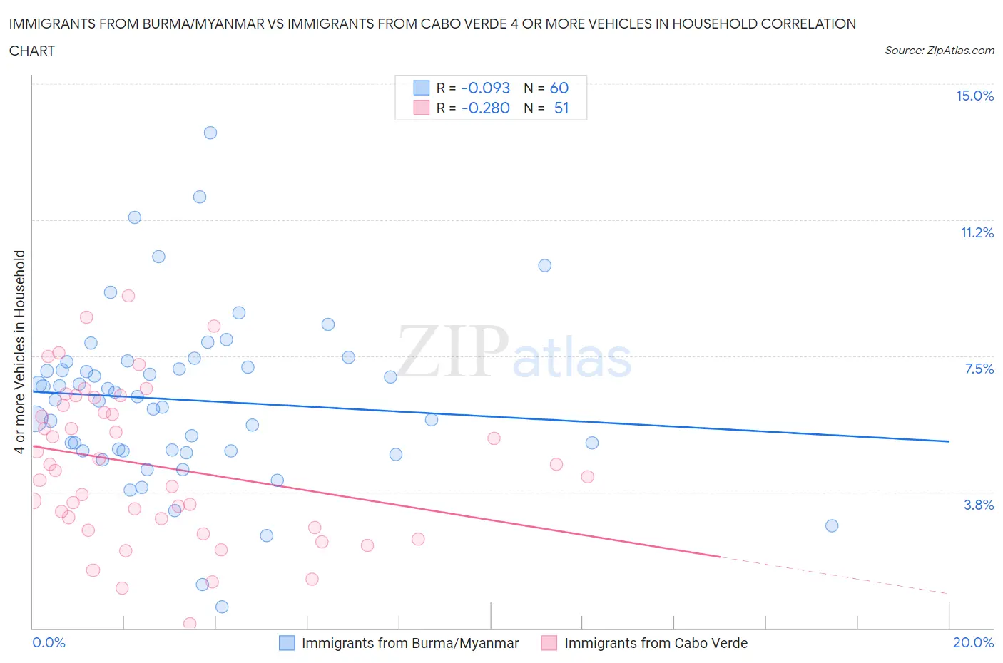 Immigrants from Burma/Myanmar vs Immigrants from Cabo Verde 4 or more Vehicles in Household