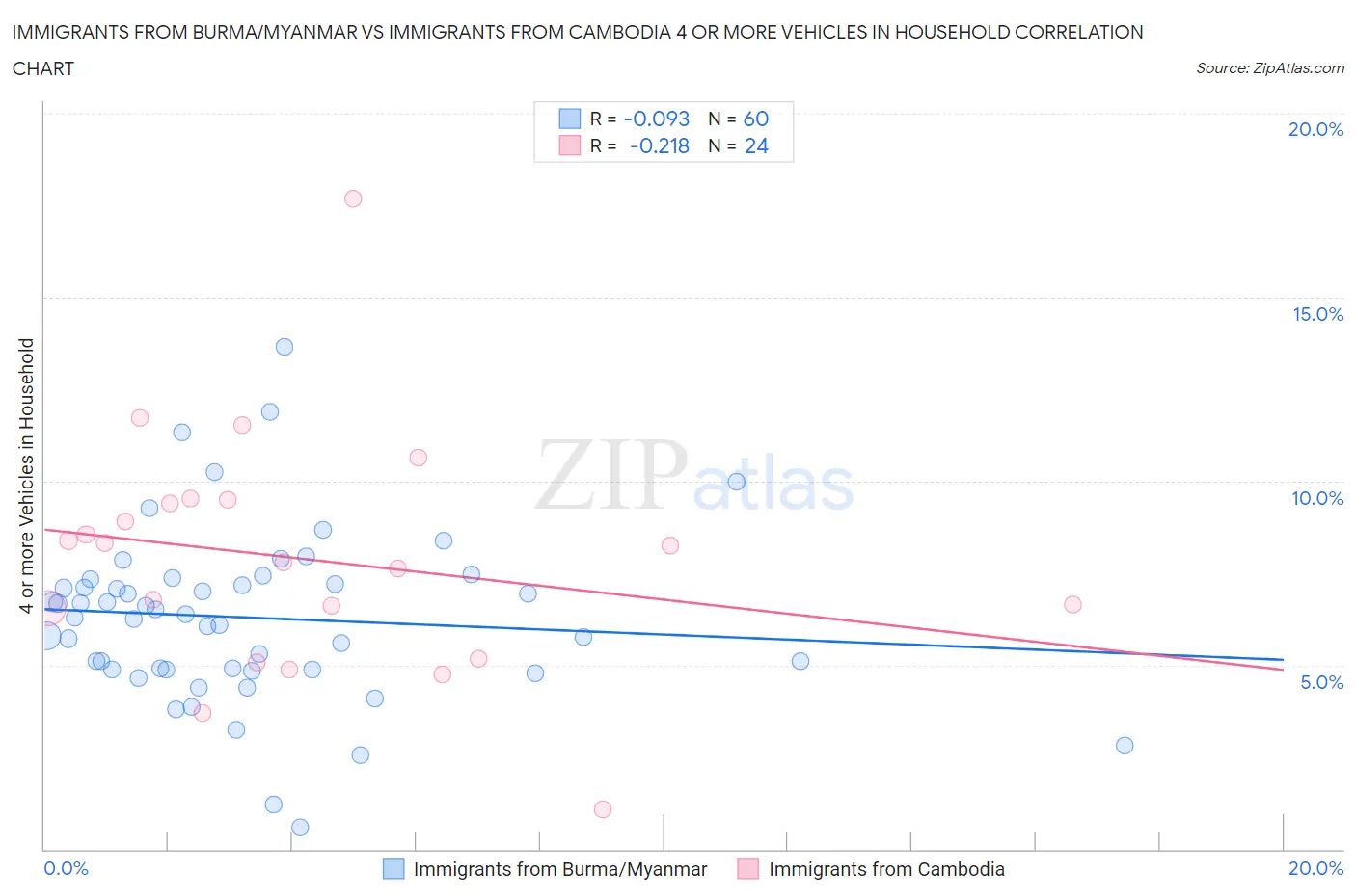 Immigrants from Burma/Myanmar vs Immigrants from Cambodia 4 or more Vehicles in Household