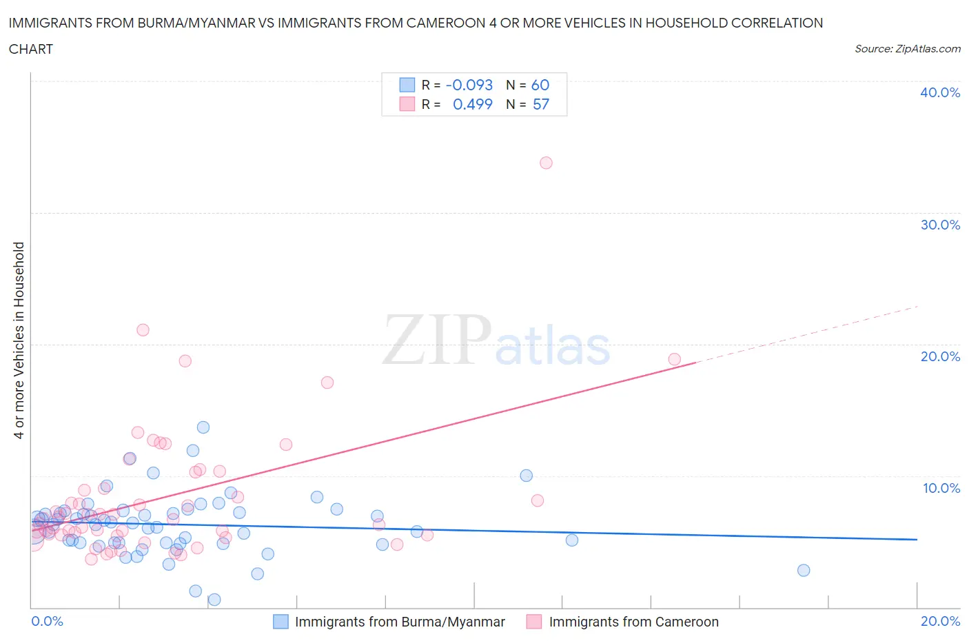 Immigrants from Burma/Myanmar vs Immigrants from Cameroon 4 or more Vehicles in Household