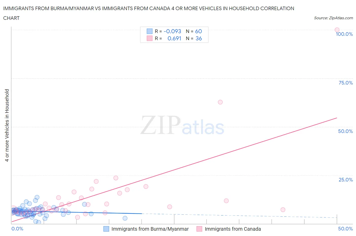 Immigrants from Burma/Myanmar vs Immigrants from Canada 4 or more Vehicles in Household
