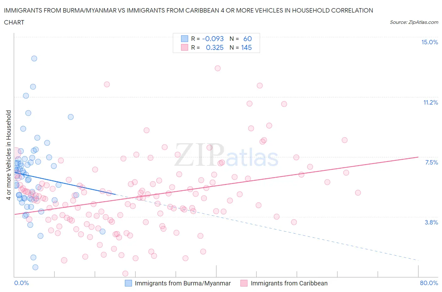 Immigrants from Burma/Myanmar vs Immigrants from Caribbean 4 or more Vehicles in Household