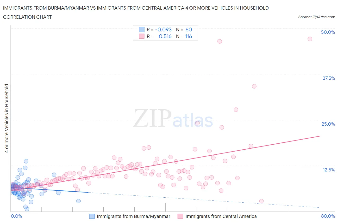 Immigrants from Burma/Myanmar vs Immigrants from Central America 4 or more Vehicles in Household