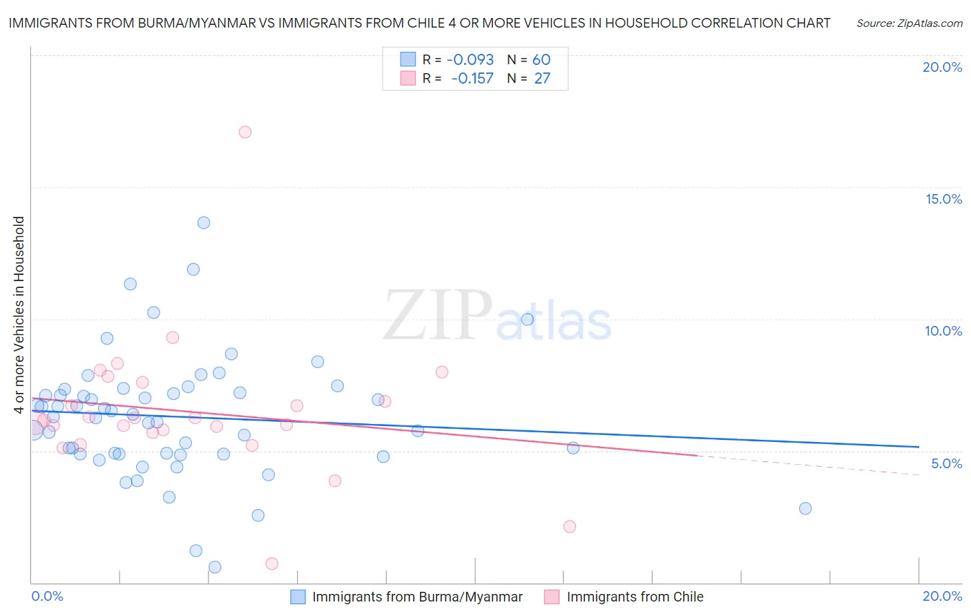 Immigrants from Burma/Myanmar vs Immigrants from Chile 4 or more Vehicles in Household
