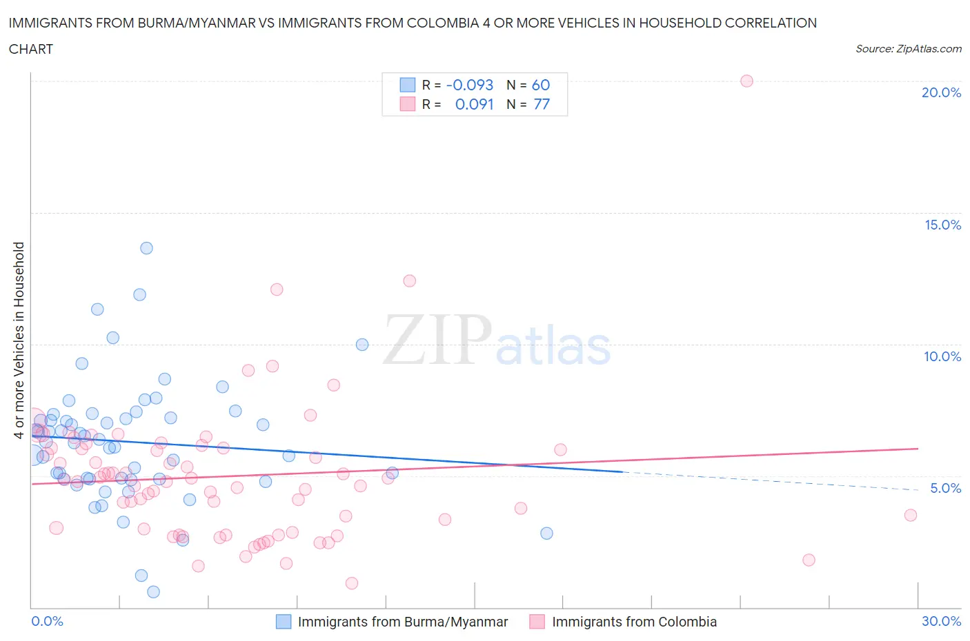 Immigrants from Burma/Myanmar vs Immigrants from Colombia 4 or more Vehicles in Household