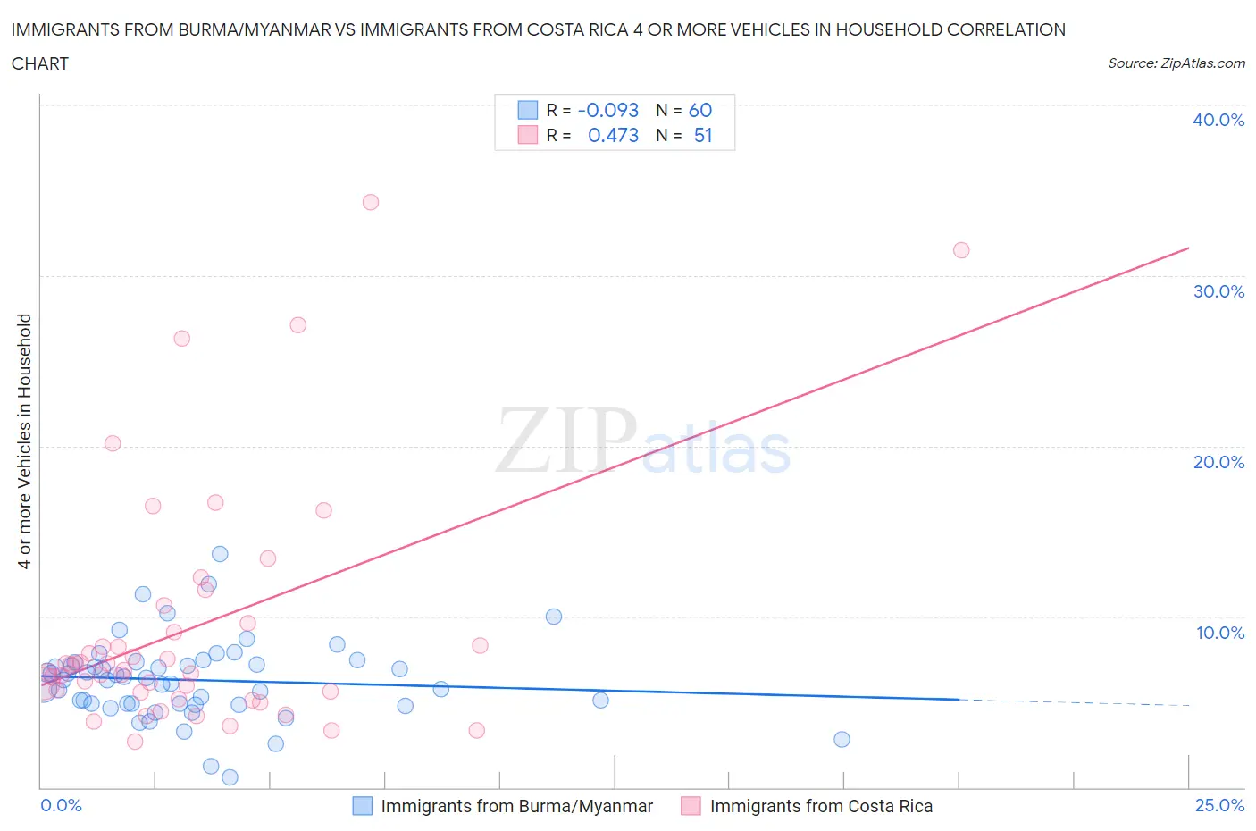 Immigrants from Burma/Myanmar vs Immigrants from Costa Rica 4 or more Vehicles in Household