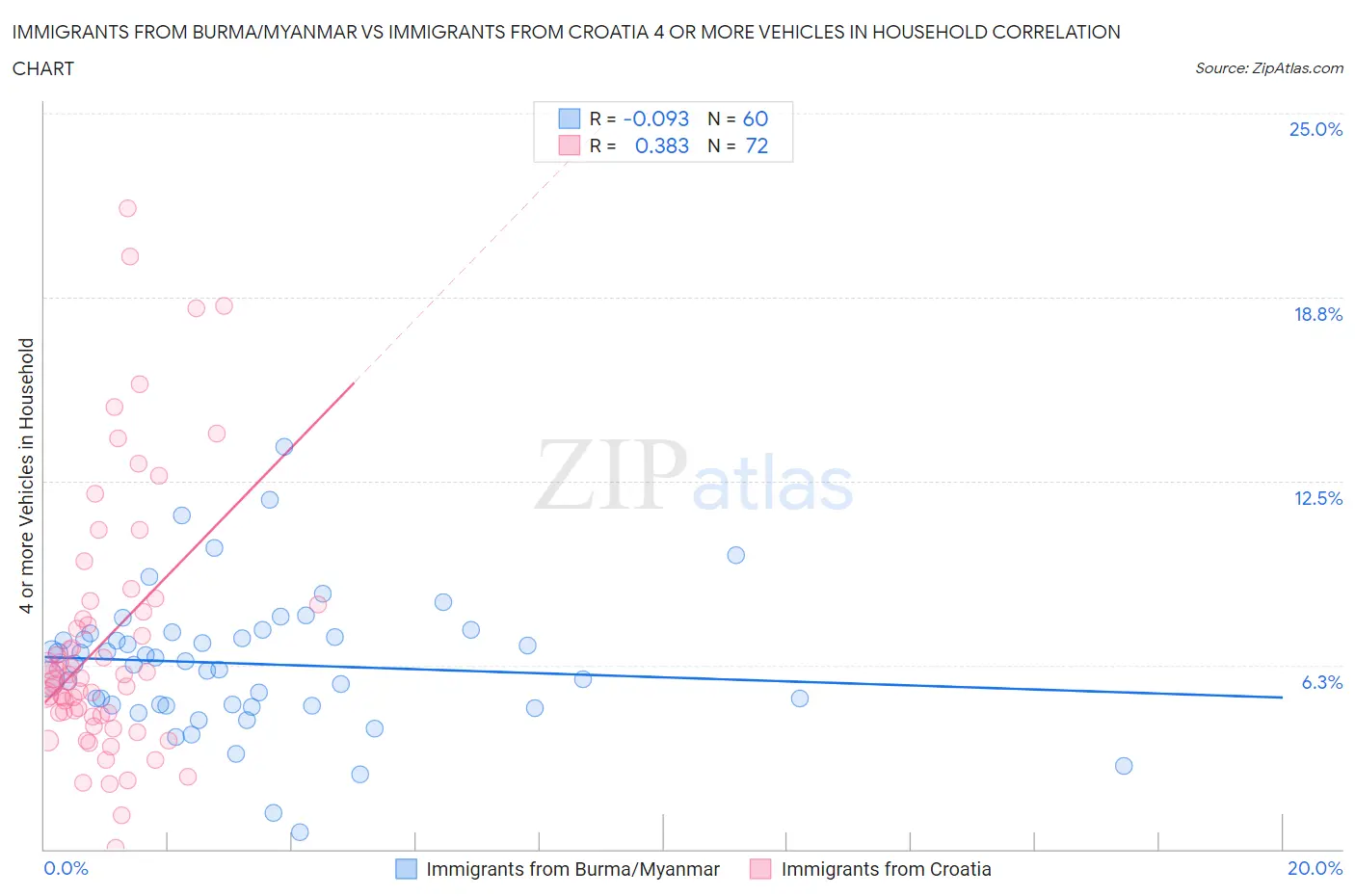 Immigrants from Burma/Myanmar vs Immigrants from Croatia 4 or more Vehicles in Household