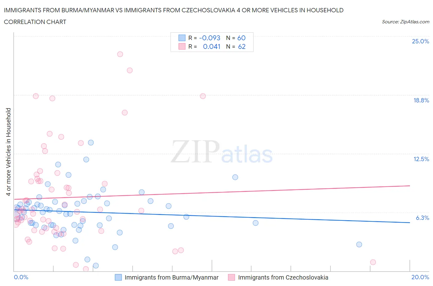 Immigrants from Burma/Myanmar vs Immigrants from Czechoslovakia 4 or more Vehicles in Household