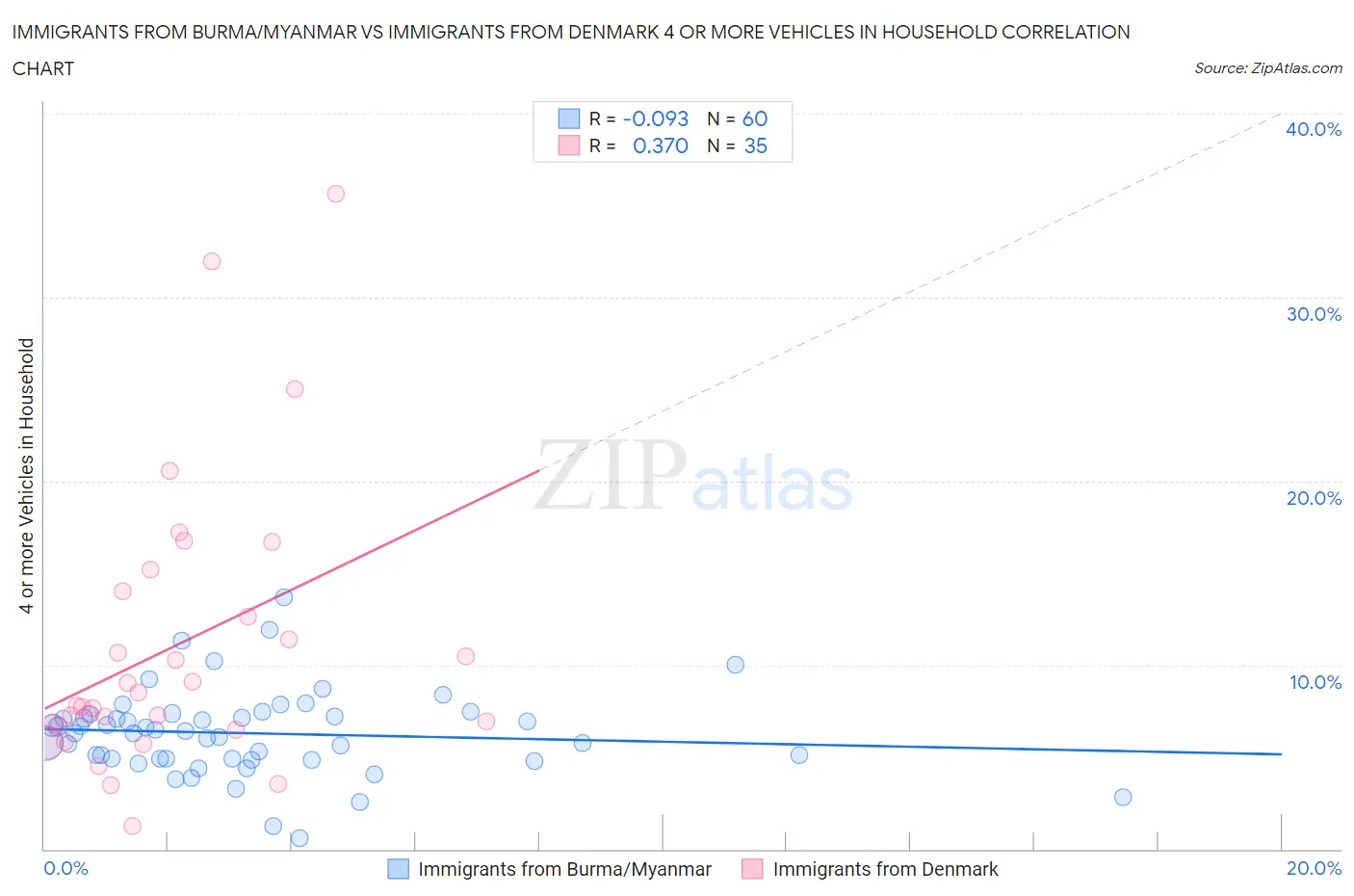 Immigrants from Burma/Myanmar vs Immigrants from Denmark 4 or more Vehicles in Household
