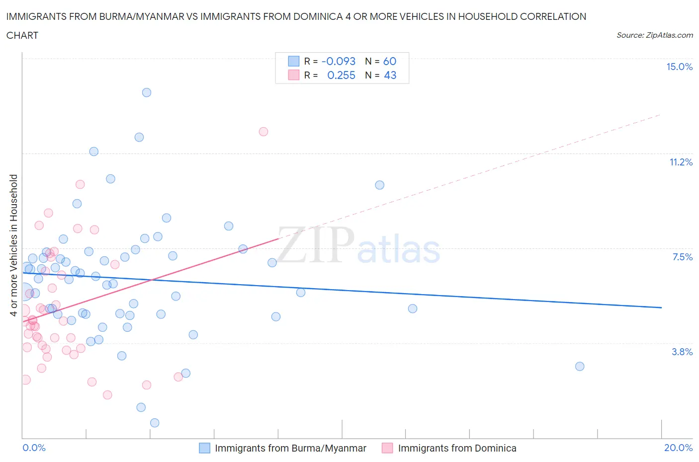 Immigrants from Burma/Myanmar vs Immigrants from Dominica 4 or more Vehicles in Household