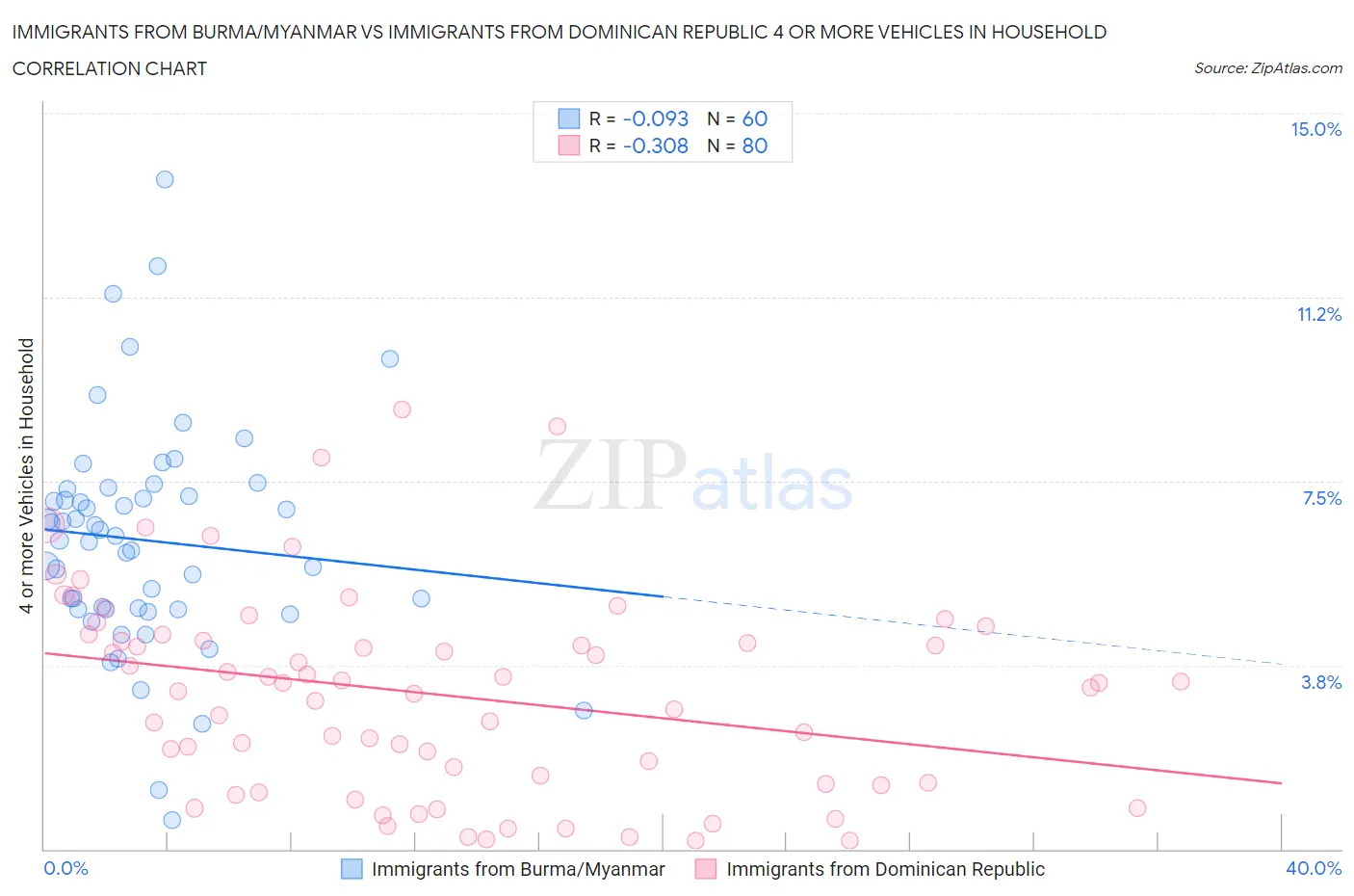 Immigrants from Burma/Myanmar vs Immigrants from Dominican Republic 4 or more Vehicles in Household