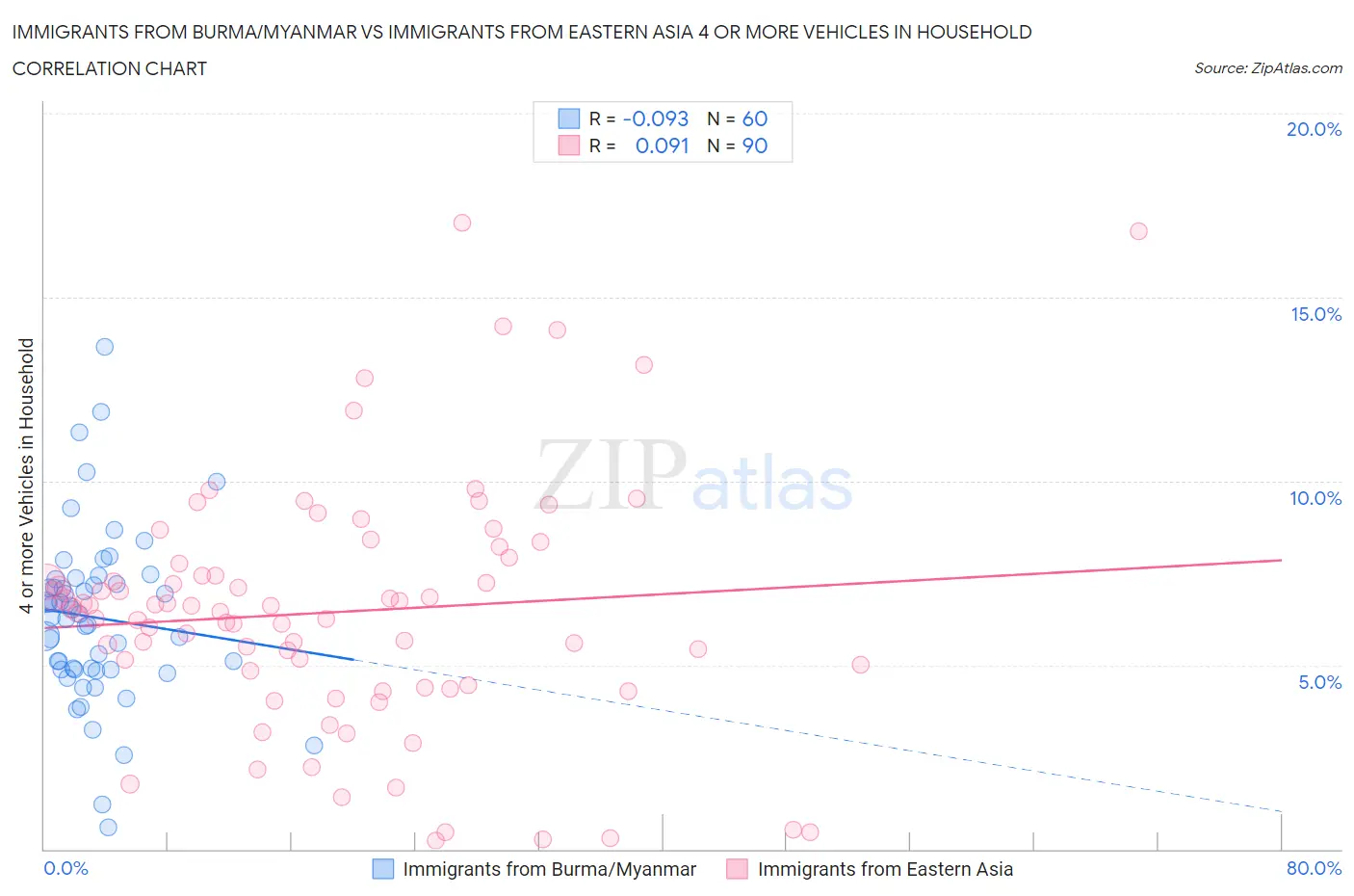 Immigrants from Burma/Myanmar vs Immigrants from Eastern Asia 4 or more Vehicles in Household