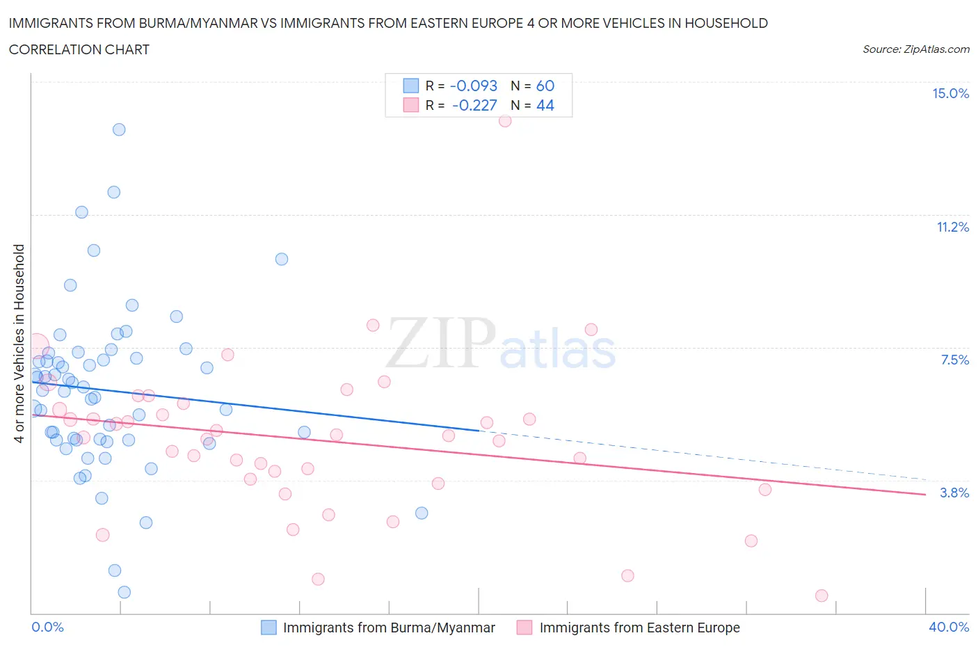 Immigrants from Burma/Myanmar vs Immigrants from Eastern Europe 4 or more Vehicles in Household