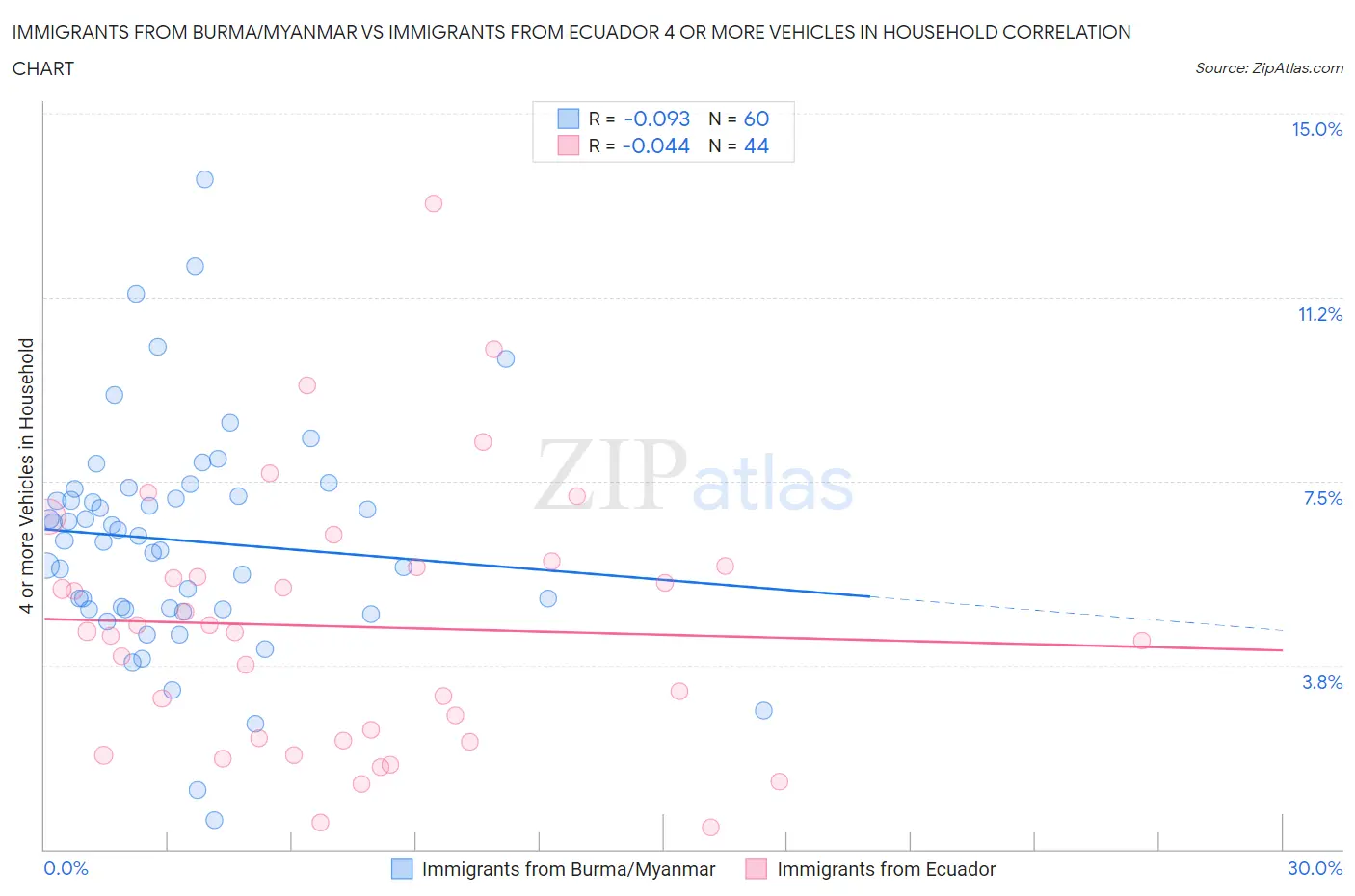 Immigrants from Burma/Myanmar vs Immigrants from Ecuador 4 or more Vehicles in Household