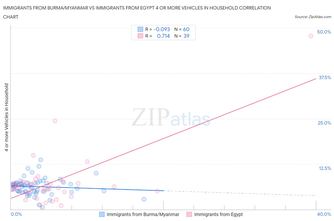 Immigrants from Burma/Myanmar vs Immigrants from Egypt 4 or more Vehicles in Household