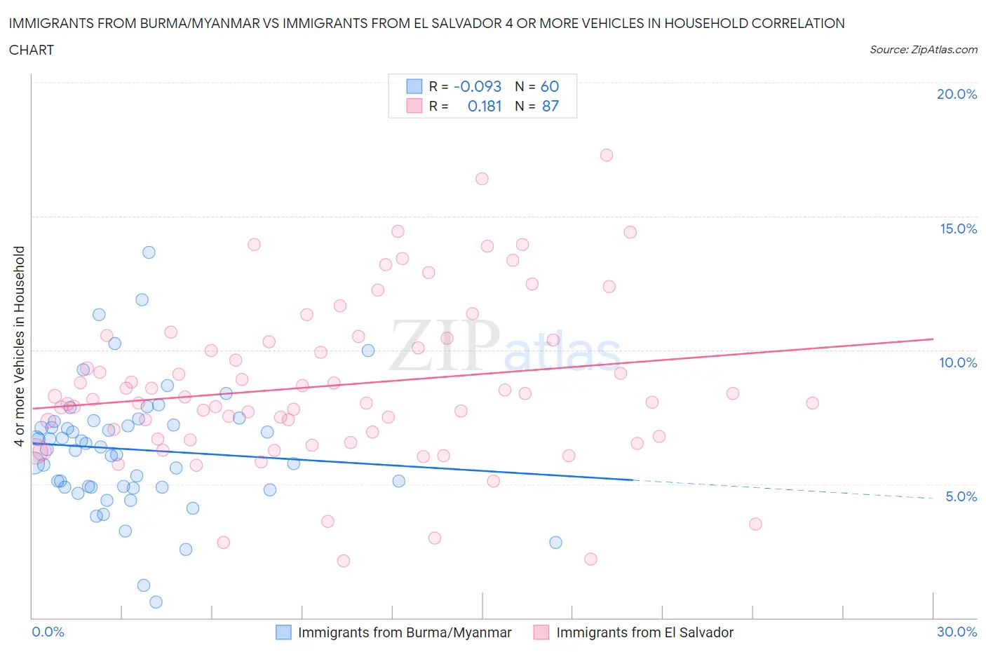 Immigrants from Burma/Myanmar vs Immigrants from El Salvador 4 or more Vehicles in Household