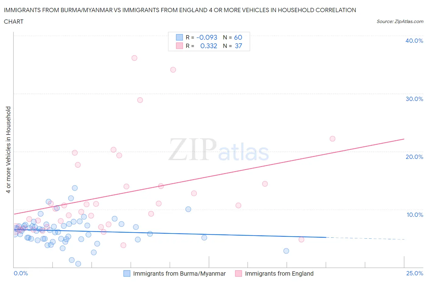 Immigrants from Burma/Myanmar vs Immigrants from England 4 or more Vehicles in Household