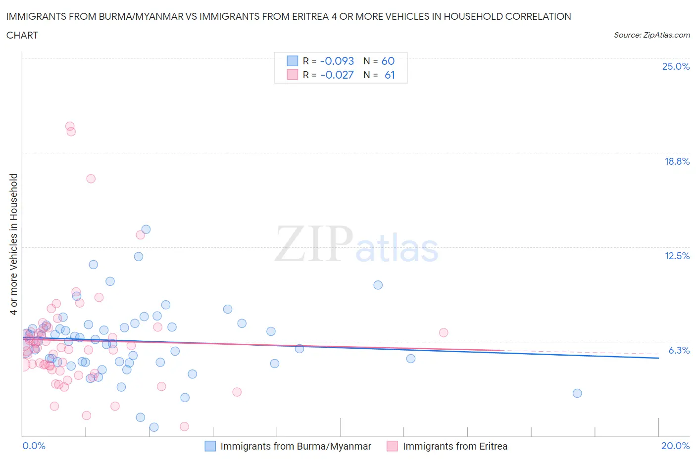 Immigrants from Burma/Myanmar vs Immigrants from Eritrea 4 or more Vehicles in Household
