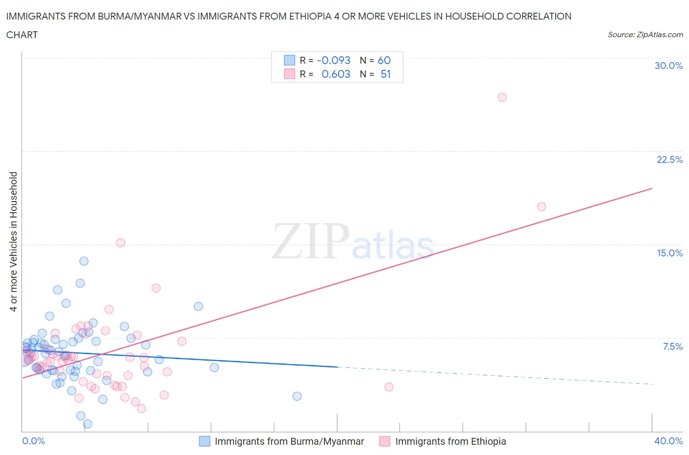 Immigrants from Burma/Myanmar vs Immigrants from Ethiopia 4 or more Vehicles in Household