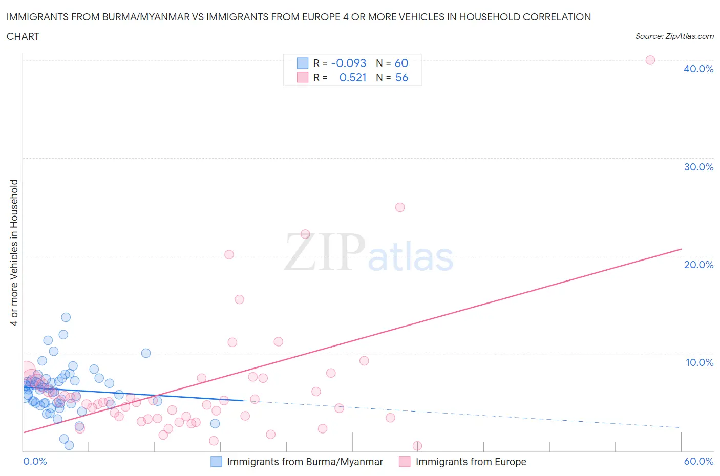 Immigrants from Burma/Myanmar vs Immigrants from Europe 4 or more Vehicles in Household