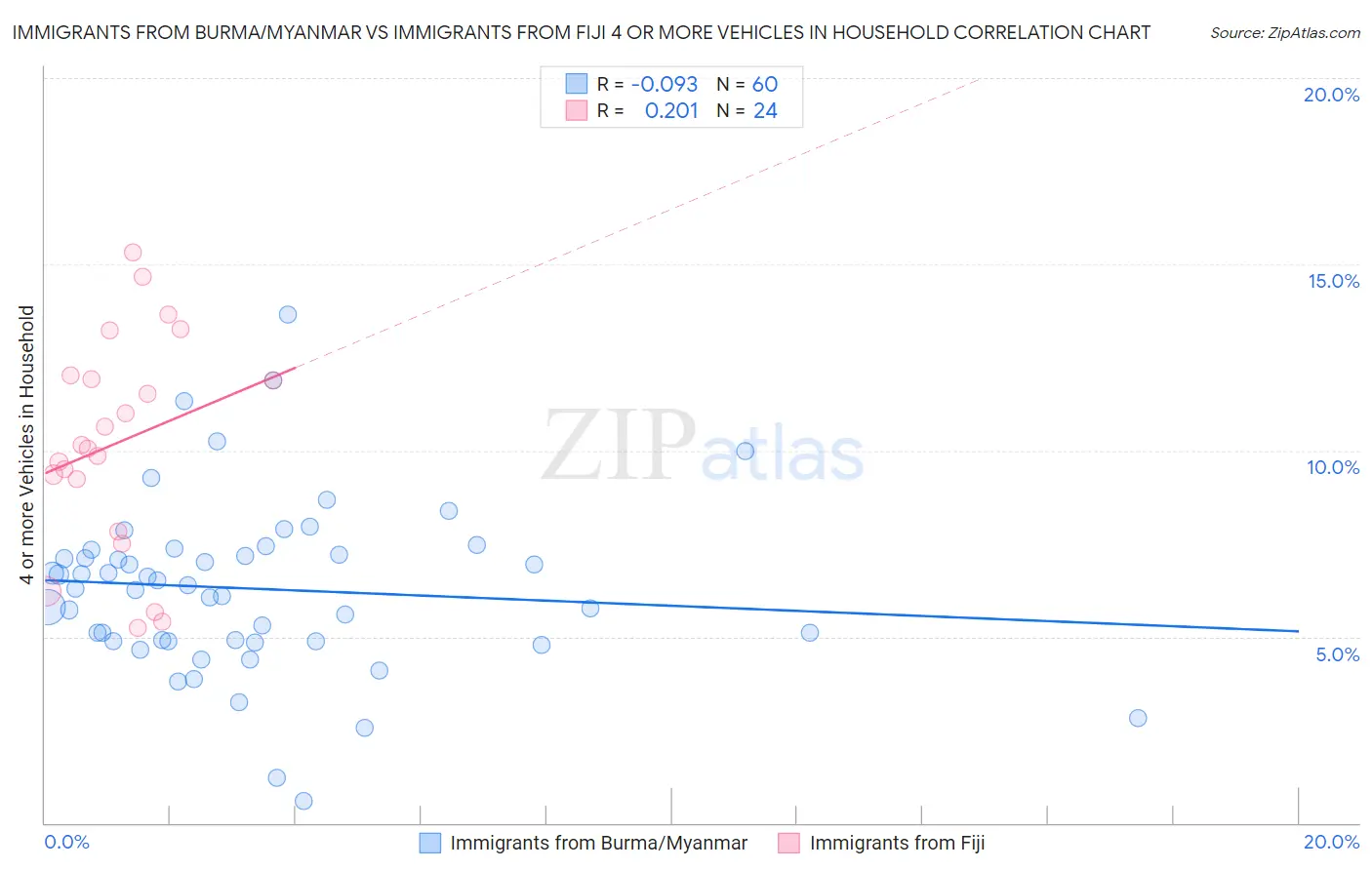 Immigrants from Burma/Myanmar vs Immigrants from Fiji 4 or more Vehicles in Household