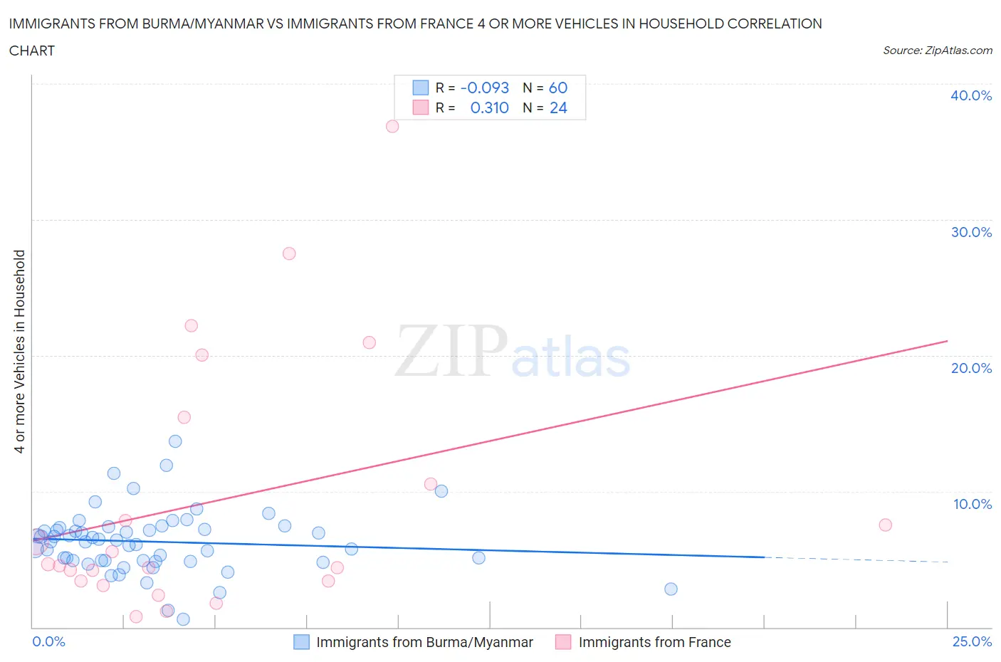 Immigrants from Burma/Myanmar vs Immigrants from France 4 or more Vehicles in Household