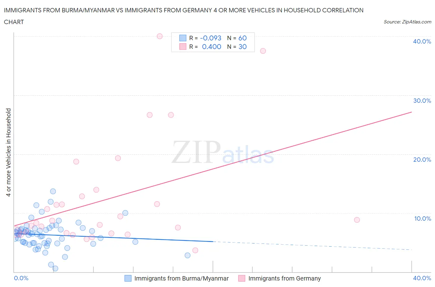 Immigrants from Burma/Myanmar vs Immigrants from Germany 4 or more Vehicles in Household