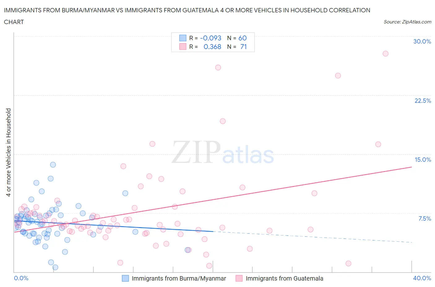 Immigrants from Burma/Myanmar vs Immigrants from Guatemala 4 or more Vehicles in Household