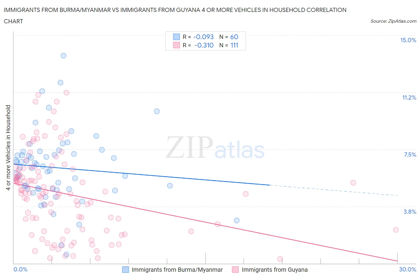 Immigrants from Burma/Myanmar vs Immigrants from Guyana 4 or more Vehicles in Household