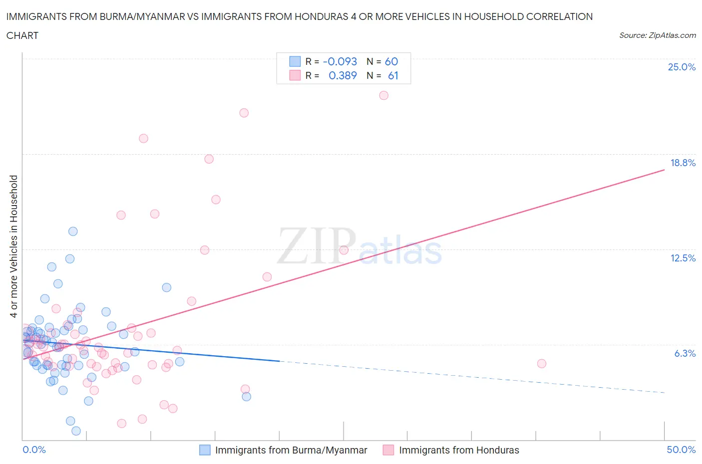 Immigrants from Burma/Myanmar vs Immigrants from Honduras 4 or more Vehicles in Household