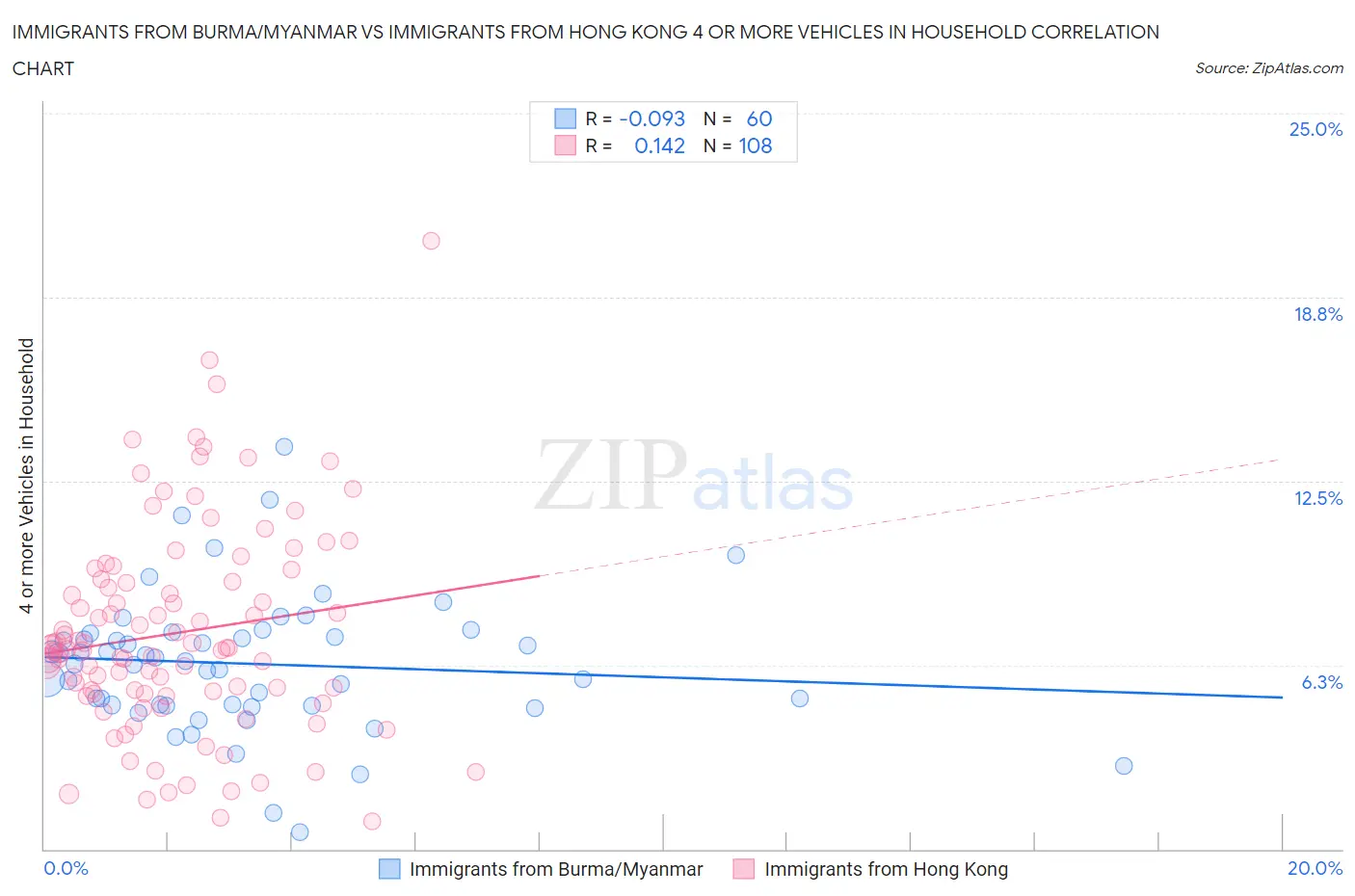 Immigrants from Burma/Myanmar vs Immigrants from Hong Kong 4 or more Vehicles in Household